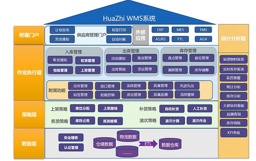 huazhi wms汽配行业解决方案-汽配行业-山东erp系统公司 sap系统代理